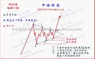 [转载]中继[持续]形态在操作中的应用要点及其应用
