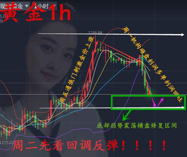11.21黄金后市走势分析！85不愿企稳，耐心等待