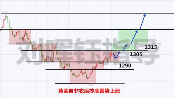 刘晖钰：多单在手，天下我有！连连翻仓黄金后市如何操作？