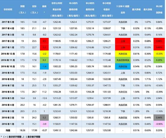 非农来袭，该如何把握非农与黄金白银的利害关系？