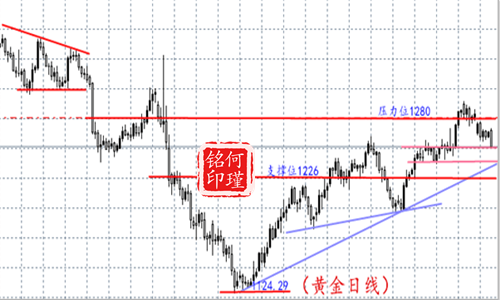何瑾铭5.2五月开局黄金跌破1260，多单解套，后市能否反弹