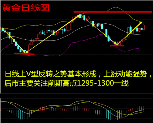 毕谦伟:5.29下周原油黄金行情走势预测及黄金空单解套操作策略