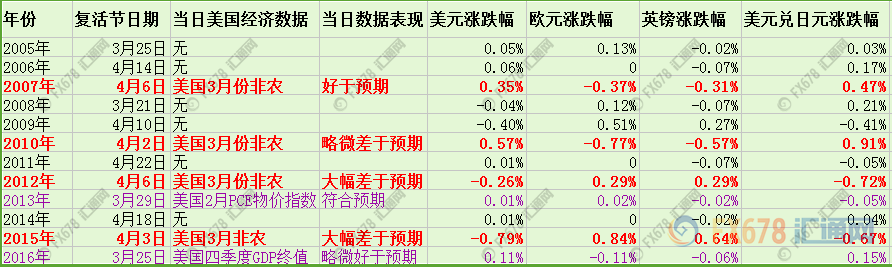 盘点历年耶稣受难日汇市表现,美国数据仍掀“惊涛骇浪”