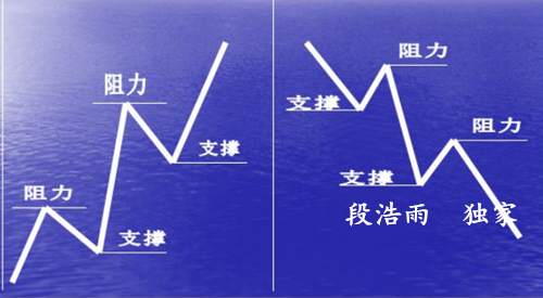 段浩雨：黄金原油投资交易时如何识别有效支撑位和阻力位?