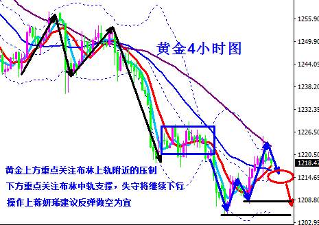 蒋妍琋：黄金原油反弹疲态尽显 日内黄金原油操作建议