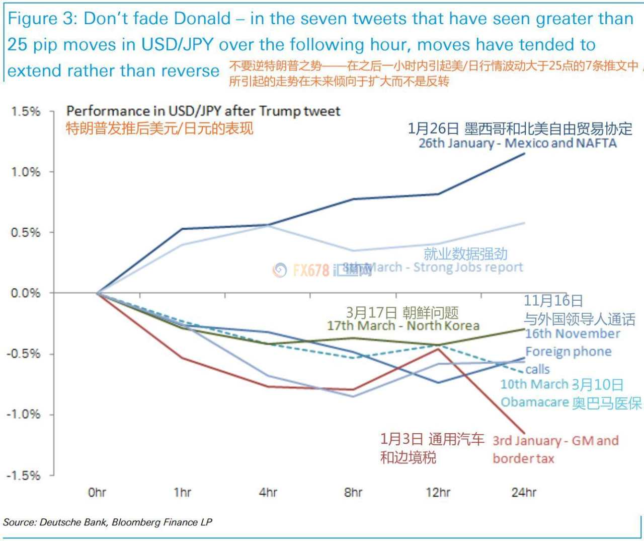 德银：做外汇需盯紧特朗普的推文
