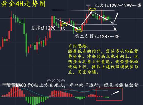萧昱晟：11.29黄金持续上涨走势分析及策略附解套思路