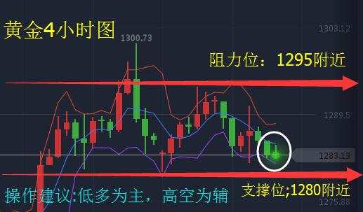 黄金原油:8.23黄金上涨无力,早间API利多原油静待突破
