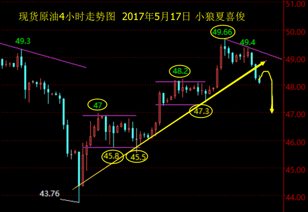 小狼:黄金碎阳慢涨行情,依托1238做多
