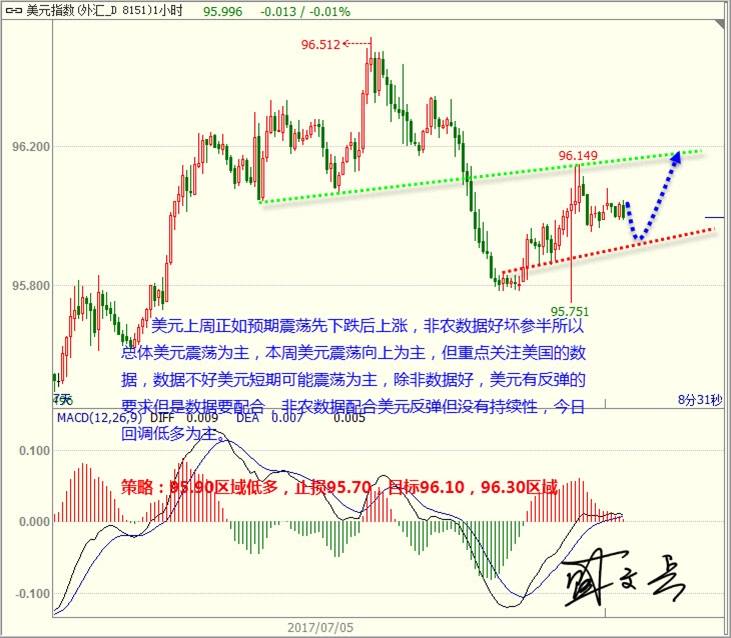 盛文兵：美元下跌坚定加息预期 黄金非美反弹高空是上策
