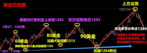 凌峰霸金：9.28黄金空头指向1270，10美金利润如何操作？附多单解套操作建议分析策略