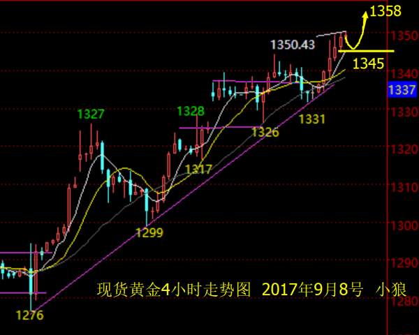 小狼：黄金亚盘回撤1345先多，目标1353