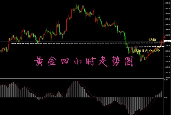 凡生金道:黄金破阻上冲,关注欧盘重点