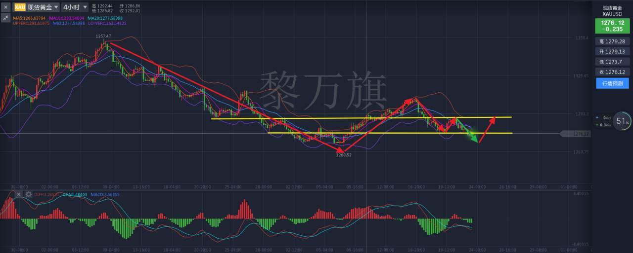10.23黄金原油：黄金继续向下，多单如何解套？---黎万旗