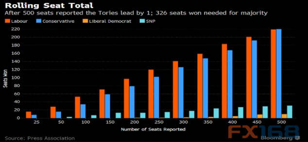 悲剧！英国大选现“悬浮议会” 特蕾莎梅遭遇“灾难”