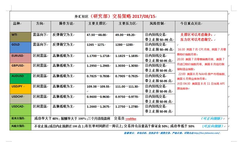 外汇社区(研究部)交易策略2017.08.15