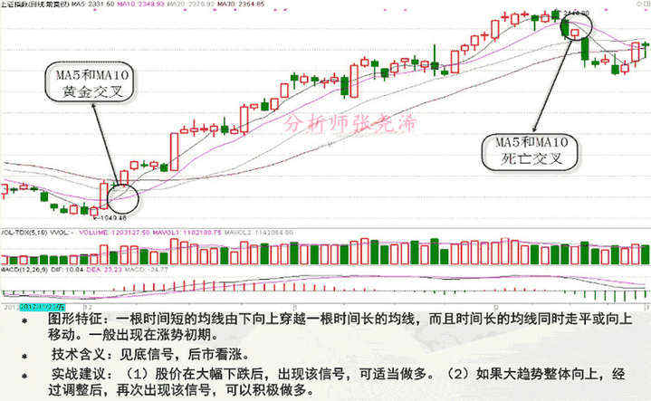 张尧浠：均线的11种典型形态及实战攻略(图解)