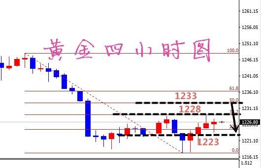 凡生金道：黄金短线依然看震荡，原油45.5可空