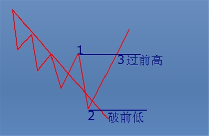 123&2B法则指引