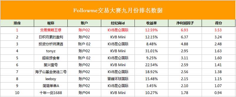 交易大赛9月结果：新人将老明星打得措手不及