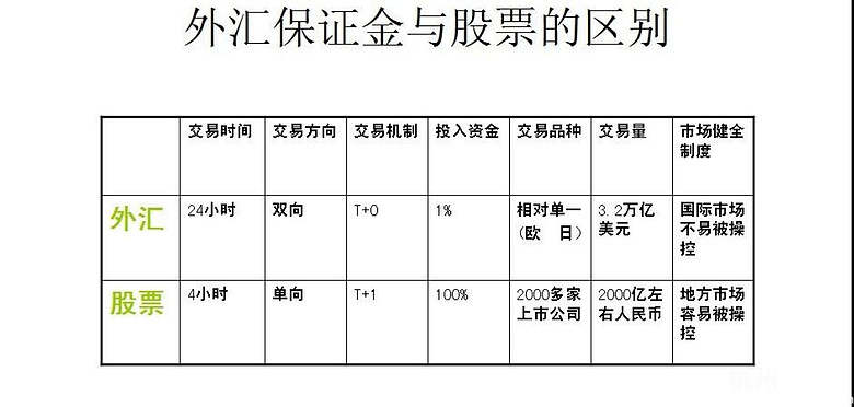 李盈丽：外汇与股票区别到底在哪里？需要注意那几点呢？