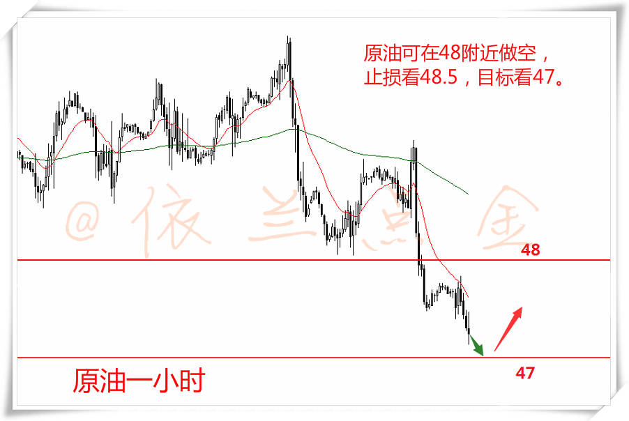 依兰点金：8.15 破位48还要空 目标看47