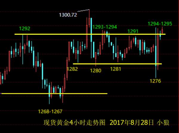 小狼：黄金1295得失，决定今日操作思路