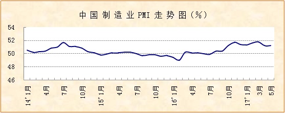 路透调查：中国6月官方制造业PMI料小幅回落至51 扩张动能有所减弱