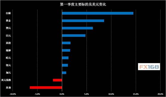 出呼意外!2017一季度盘点:全球资产的大赢家竟然是