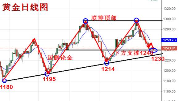 国鹏论金：6.20黄金中长线布局机会来临，今日黄金原油该如何操作？