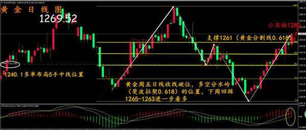 沈云伊：8.2美盘成功破位，黄金回调1270一线大胆多！果断多！