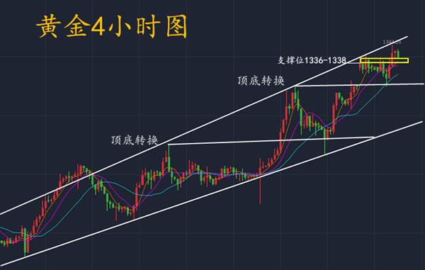 上官轩儿9.6黄金受“鸽派”讲话暴涨，单子被套怎么办？该如何中长线布局？