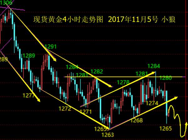 小狼：黄金周一开盘空看1260，上周13单损3