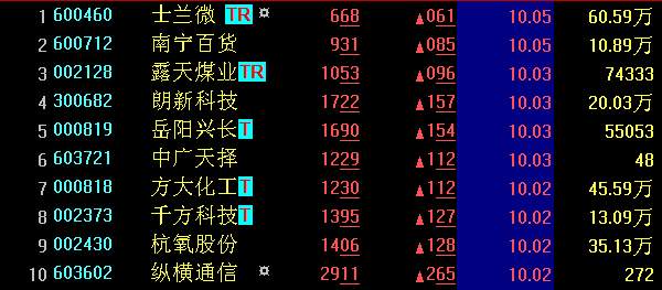 【A股收盘】沪指翻红涨0.43% 石墨烯概念股卷土重来