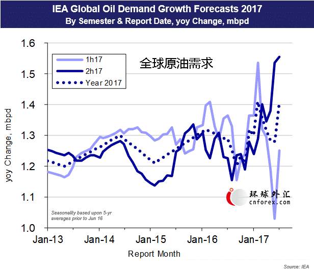 IEA月报：6月OPEC成员国减产执行率降至78% 为六个月最低