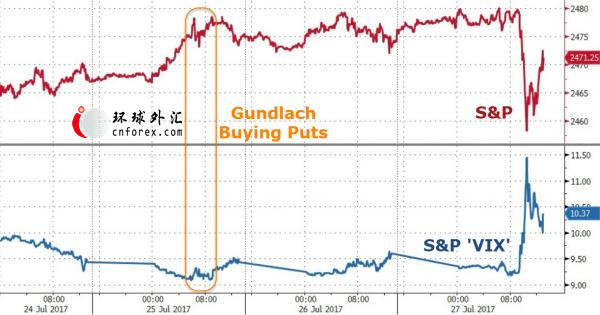 新债王Gundlach：当前买入VIX犹如“不要钱”！黄金也是不错选择