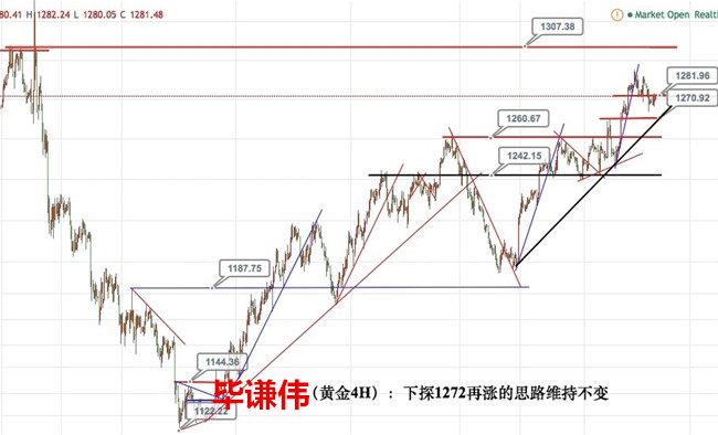 毕谦伟：4.21黄金原油盘整震荡，法国大选是否助攻黄金上1300