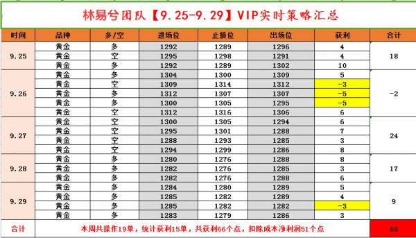 林易兮：黄金15胜4负盈利滚滚 下周1270下破必将空头到底