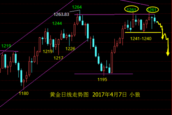 小狼：黄金看空做空看1240，非农加速下行