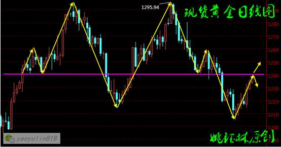 姚钰林：医改案步步维艰，现货黄金依旧回落多