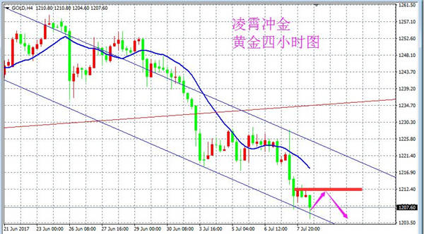 原油空单获利中，黄金阴跌无反弹，7.10黄金原油晚间布局