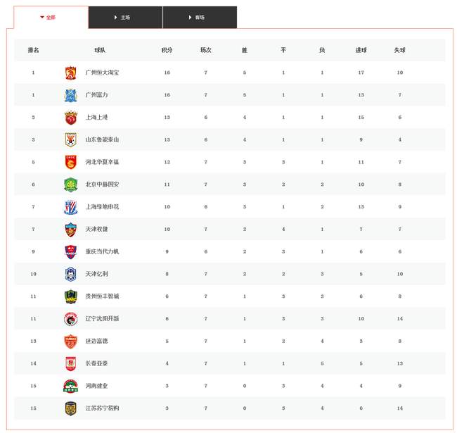 恒大杀回榜首!真正较量现在开始 四强争霸形成?