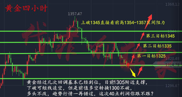 代菲喻：温水煮青蛙黄金试探千三，中线多布局开启！解套别错过！