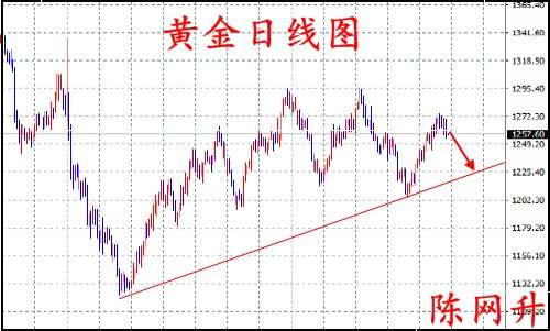 陈网升：8.7非农逆转黄金走空，原油先破后立空头依在