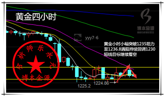 5.8黄金先涨后跌至1230震荡下行依旧看空!黄金操作建议