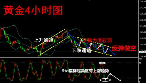 沐林易鑫：黄金市场美指很重要吗?伦敦金多单回本建议