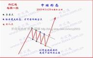 [转载]中继[持续]形态在操作中的应用要点及其应用