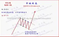[转载]中继[持续]形态在操作中的应用要点及其应用