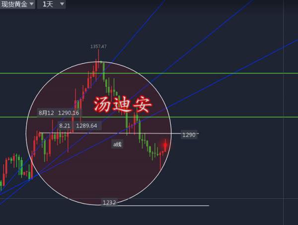 汤迪安:10.9伦敦金价徘徊1280附近，找准好穴位多空20点利润任你厮杀！