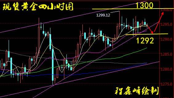 程鑫峰：11.29税改或迎利好，现货黄金晚间走势分析
